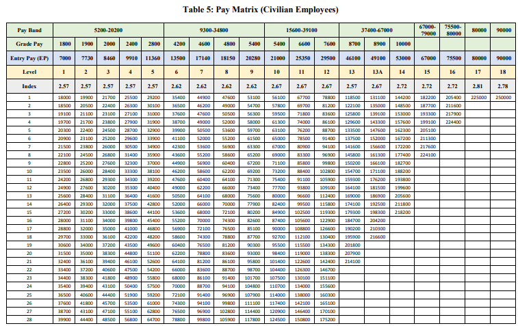 Projected 8th Pay Commission Pay Matrix Table